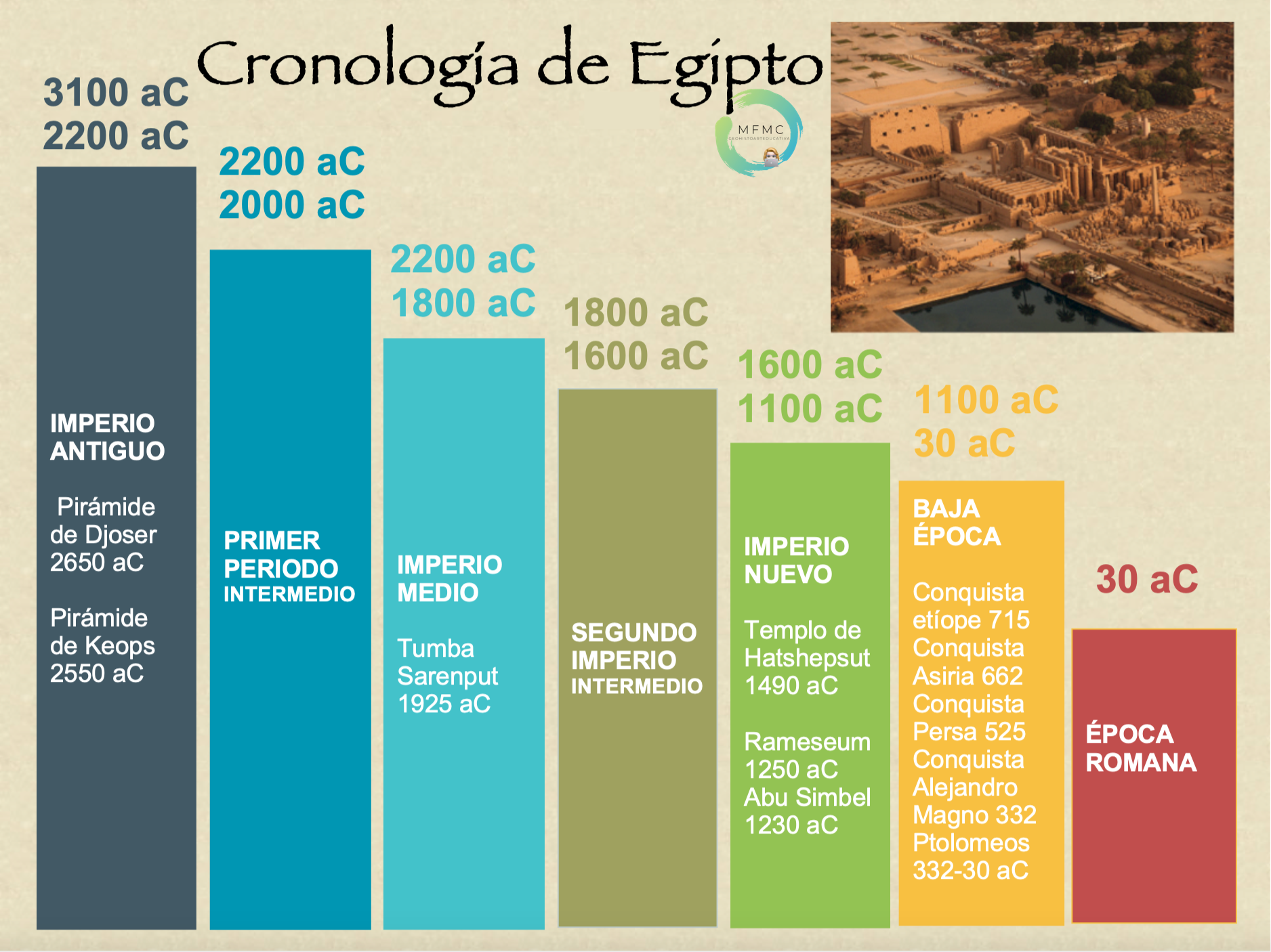 Cronología