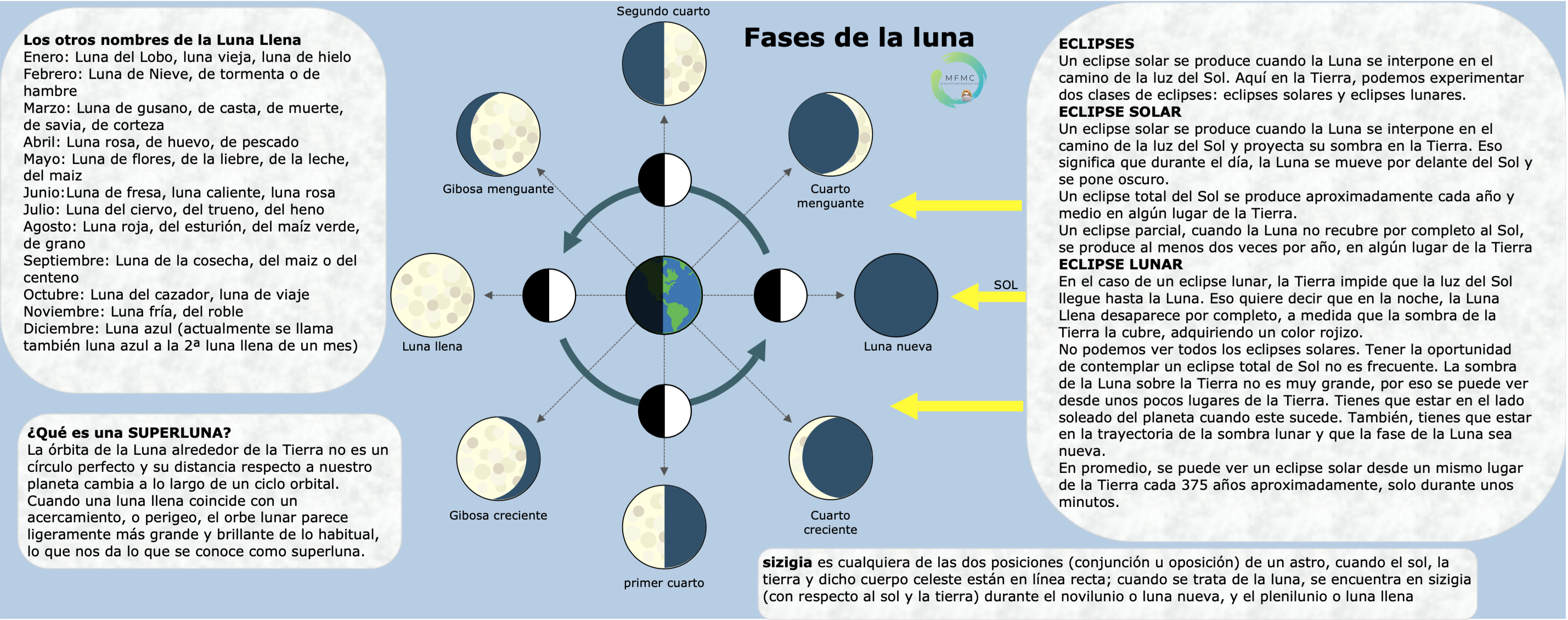 Fases